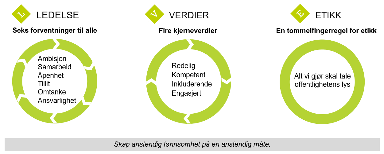 Fremstilling av kulturplattformen Norconsult LiVe